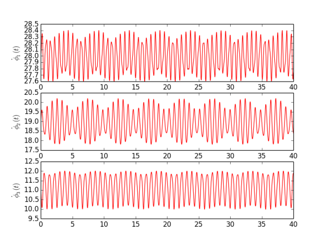 Fig. 1. Instantaneous frequencies of all oscillators in experiment.