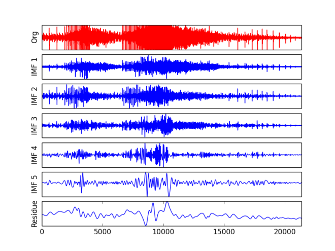 Signal (red) of chainsaw sound and its first five IMFs.